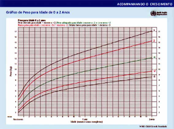 Gráfico 1 - Acompanhando o crescimento: gráfico de peso para idade de 0 a 2 anos.