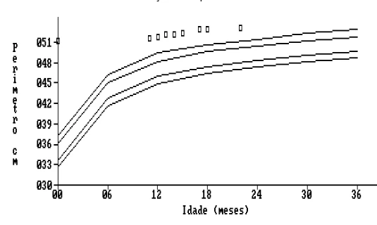 Gráfico 2 - Crescimento da cabeça de um paciente: dos 12 aos 36 meses de idade
