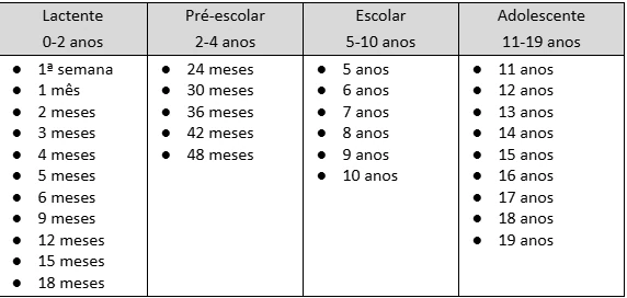 Quadro 1 – Consulta por idade segundo recomendação da Sociedade Brasileira de Pediatria