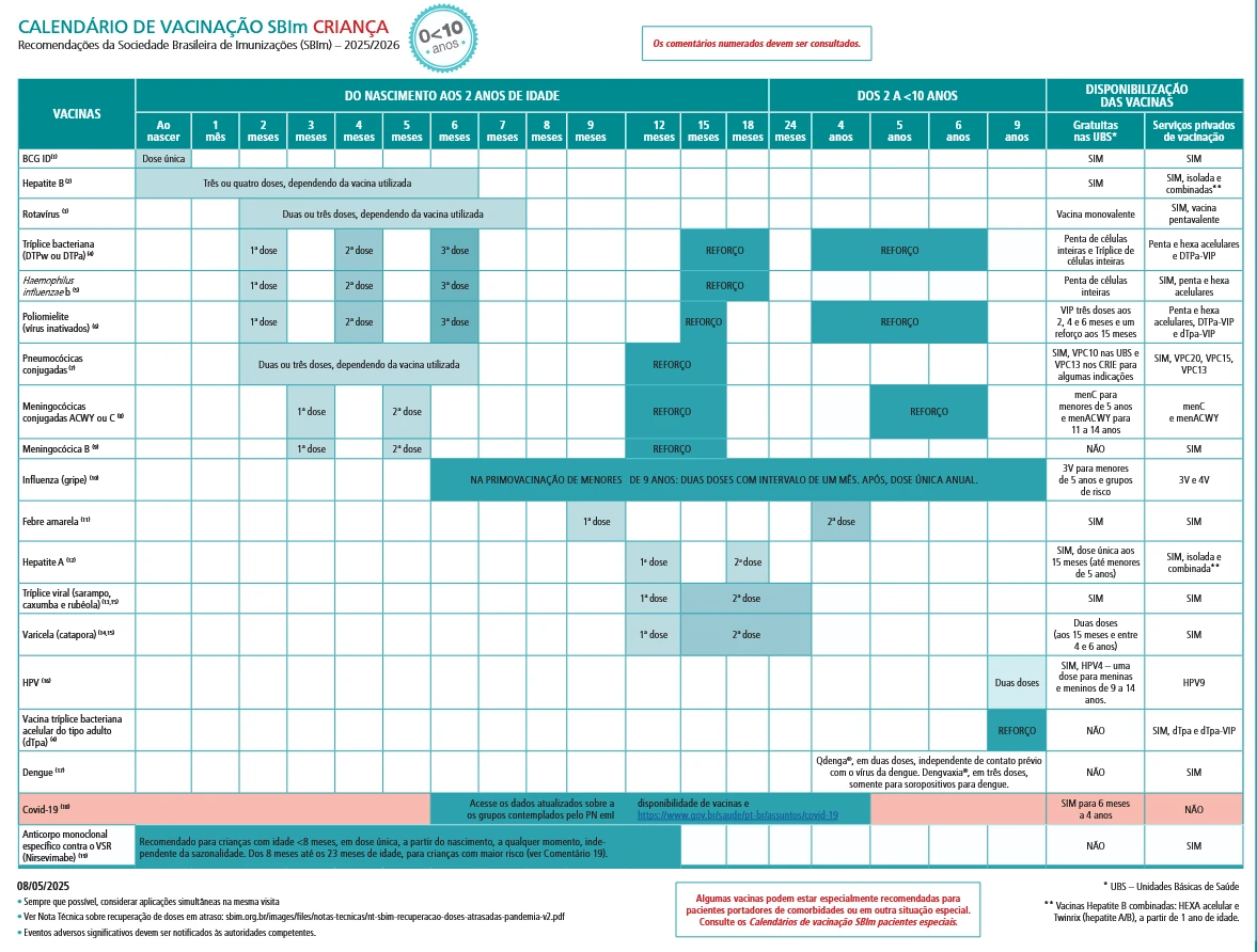 Figura 3 – Quadros do Calendário de Vacinação da criança, do adolescente, da gestante e do prematuro de acordo com as recomendação da Sociedade Brasileira de Imunização.