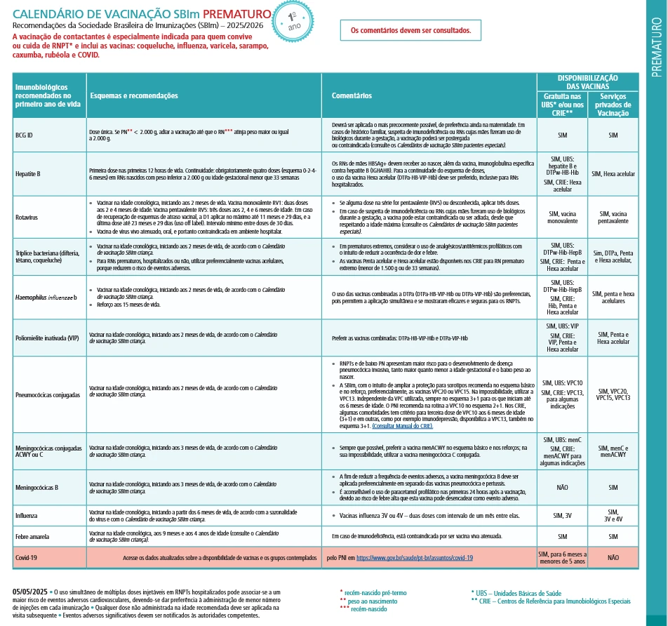 Figura 3 – Quadros do Calendário de Vacinação da criança, do adolescente, da gestante e do prematuro de acordo com as recomendação da Sociedade Brasileira de Imunização.