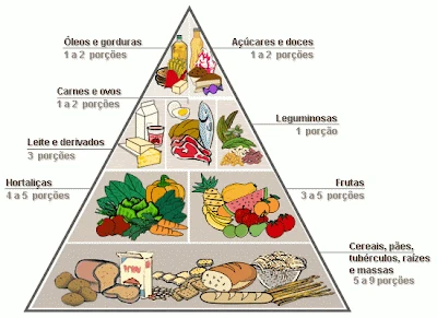 Figura 1– Pirâmide alimentar para uma alimentação equilibrada e variada.